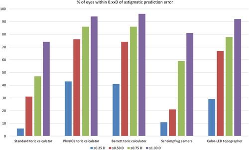 Figure 2 Percentage of eyes within 0.25D–1.00D of absolute astigmatic prediction error with each calculation method.