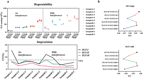 Figure 3. Repeatability and ICC analysis of various platelet count methods.