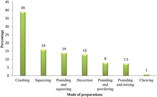 Figure 4 Percentages of different methods of remedy preparations.