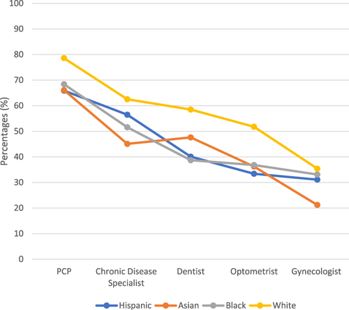 Figure 1 Ratios of Regularly Seeing HCP by Race/Ethnicity (N=1,485)a..