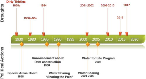 Figure 1. Timeline of droughts in Alberta and the related political actions