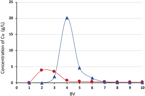Figure 9. Desorption efficiency of Cu (II) for Lewatit® MonoPlus TP 220, desorption using BV 1M H2SO4 and 10 BV 2M NH3, where –▲– 1 M ammonia solution; –●– 1 M sulfuric acid solution.