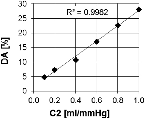 Figure 4 Variation of DA with C2.