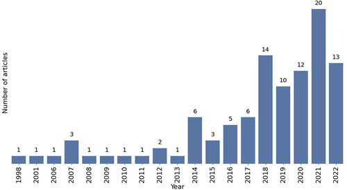 Figure 2. Number of publications per year.