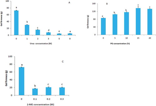 FIGURE 4 (a) Effect of urea on gel firmness of SPIae, 15% SPI (w/v), 0.2 M NaCl. (b) Effect of PG on gel firmness of SPIae, 15% SPI (w/v), 0.2 M NaCl. (c) Effect of 2-ME on gel firmness of SPIae, 15% SPI (w/v), 0.2 M NaCl. Error bars represent standard deviation. a–eDifferent letters indicate statistically significant differences among samples.