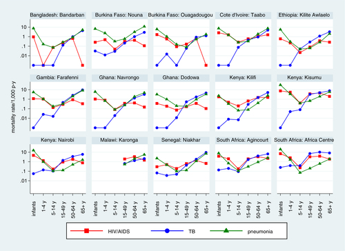 Fig. 4 Mortality rates for HIV/AIDS, pulmonary TB, and pneumonia, by site and age group at 15 INDEPTH Network sites for which the overall rate of HIV/AIDS mortality exceeded 0.1/1,000 person-years.