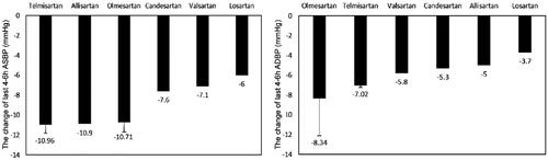 Figure 4. Last 4-6 h ambulatory blood pressure drops (Nine studies with 2412 patients).