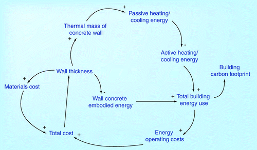 Figure 3.  Sustainability metric trade-off using wall thickness as the variable; an example.