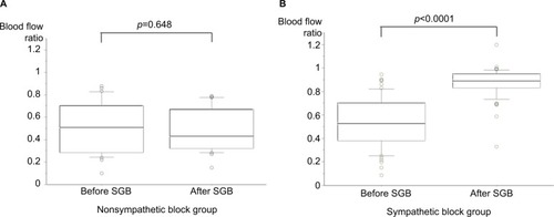 Figure 2 (A) Box plots of the ratio of finger blood flow (sitting/supine position) before and after SGB in the nonsympathetic block group. The ratio of finger blood flow was the same before and after SGB. (B) Box plots of the ratio of finger blood flow (sitting/supine position) before and after SGB in the sympathetic block group. The ratio of finger blood flow significantly increased after SGB in the sympathetic block group.