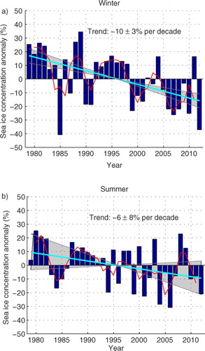 Fig. 4 Satellite-derived sea ice concentration anomalies north of Svalbard, 1979–2012. Dark blue is winter (a) and summer (b) means; and red shows the 3 yr running mean. The zero line represents the winter (56%) and summer (40%) 1979–2012 average. Linear trends are shown in light blue, and the shaded areas indicate the 95% confidence interval for the trend estimates.