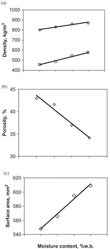 Figure 3 Effect of moisture content on: (a) - density: (⋄) apparent density; (□) bulk density, (b) - porosity, and (c) - surface area of unsplit pistachio nut.