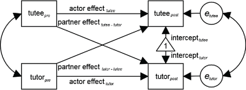 Figure 1 The Actor-Partner Interdependence Model (APIM) Note. pre = reading comprehension at pretest; post = reading comprehension at posttest; the triangle indicates the intercept; e = residual variables; single-headed arrows indicate the direction of the effects; double-headed arrows indicate correlations.