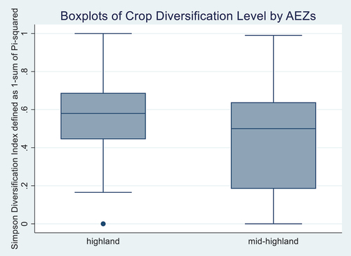 Annex 1. Boxplots of crop diversification level by AEZs.