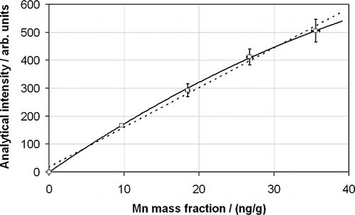 Figure 1. The calibration relationship obtained for Mn in a stationary-source sample matrix showing a fit to a second-order polynomial (solid line; squared correlation coefficient r2 = 0.9997) and a first-order polynomial relationship (dotted line; r2 = 0.991). The calibration points are shown with their uncertainties at the 95% confidence level in the x- and y-axes.