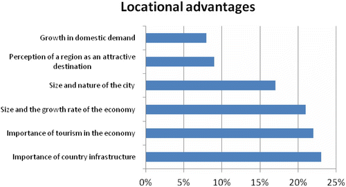 Figure 1: Specific locational advantages