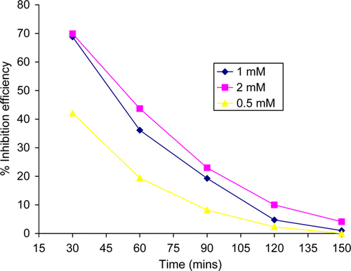 Figure 2.  Variation of percentage inhibition efficiency of thiamine hydrochloride with immersion period.