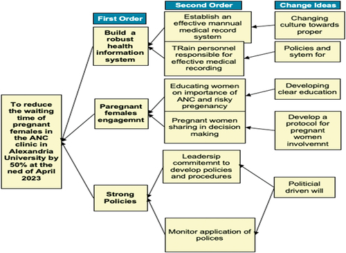 Figure 5. Driver diagram.