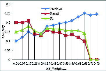 Figure 7. Influence of FS_Weightmin on Precision, Recall and F1.