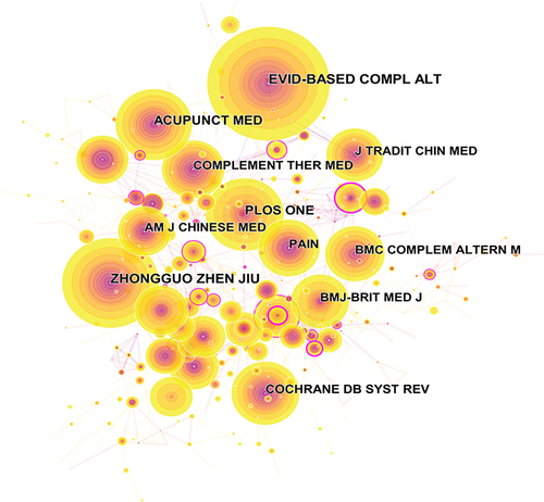 Figure 2 Cited journal maps related to moxibustion therapy for pain treatment from 2012 to 2021.