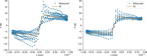 Figure 5. Seal friction force as a function of velocity, empty grease worker, 8 measurements and the fit. The left graph shows the first stroke and the right graph shows stroke 1,000 for all of the eight measurements.