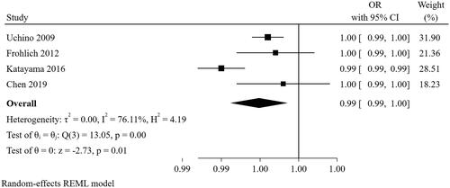 Figure 12. The forest plot showed the relationship between serum creatinine at the cessation of CRRT and successful weaning from CRRT.