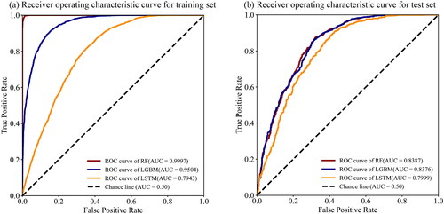 Figure 8. (a) Receiver operating characteristic curves for the training set; (b) Receiver operating characteristic curves for the test set.