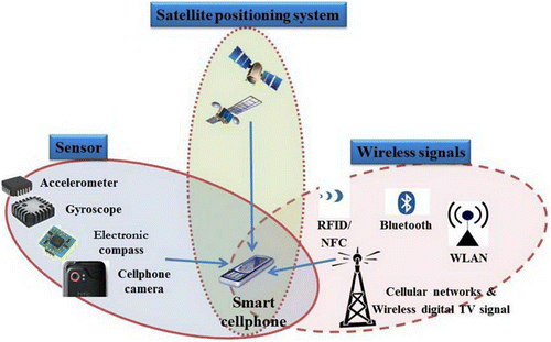 Figure 6. Methods for indoor navigation