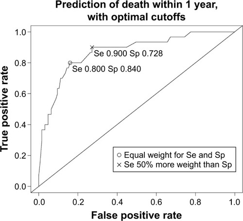 Figure 2 The ROC curve for the prediction of death within 1 year with the optimal cutoffs considering different trade-offs between Se and Sp.