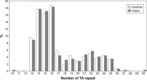 Figure 2 Distribution of estrogen receptor α (ESR1) TA repeat alleles for controls and cases.