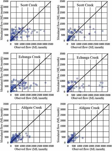 Figure 6. Scatterplots of observed and median simulated monthly streamflow for the calibration (left) and validation (right) periods using the model developed with historical RCAN.