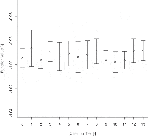 Figure 7. Result of sensitivity analysis of MSMFO-P.
