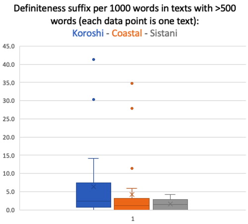 Figure 2. Overall frequency of the K-suffixes per 1,000 words.