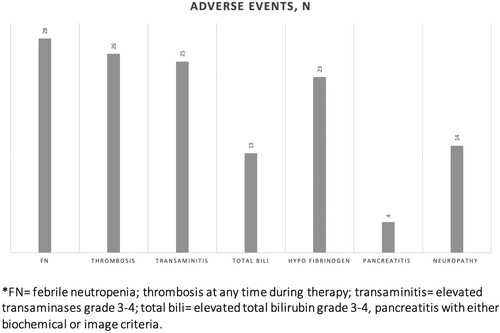 Figure 1. Number of adverse events recorded in the overall population.