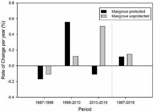 Figure 6. The annual rate of change of protected versus unprotected areas. The last two bars on the graph indicate the accumulative results from 1987 to 2019.