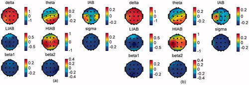 Figure 4. Mean difference of the relative EEG amplitudes between pre-baseline and active state on (a) Day1 and (b) Day2. (pre-baseline - active state).