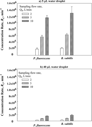 FIG. 6 Comparison of the concentration rates based on the 1st water droplet as a function of droplet size, (a) 5 μ L and (b) 40 μ L, at 2, 5, and 10 L/min sampling flow rates and at the 12 V/50 mA charging condition and 7 kV collection voltage with P. fluorescens and B. subtilis. The error bars represent the standard deviation from three repeats.