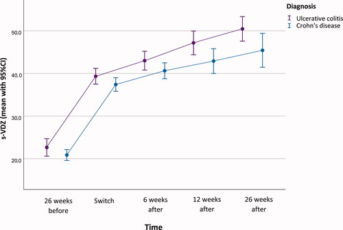 Figure 3. Serum-Vedolizumab (s-VDZ) concentration profile (mean, 95% CI) at the different time-points during the study.