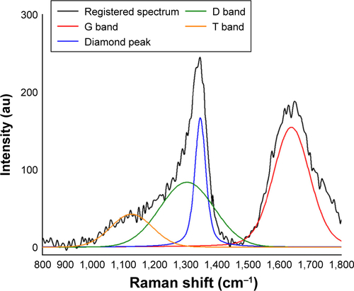 Figure S2 Raman spectra of diamond nanoparticles.Note: Spectra consist of the vibration characteristic for diamond at ~1,330 cm−1 and three bands: a T band located at ~1,100 cm−1, a D band at ~1,290 cm−1, and a G band at ~1,640 cm−1.