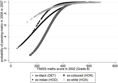 Figure 3: Predicted probabilities of passing matric by former department (based on Table 4)