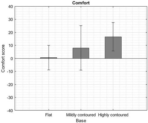 Figure 9. Average and standard deviation for total comfort scores.