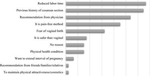 Figure 3 Reasons for choosing cesarean section delivery.