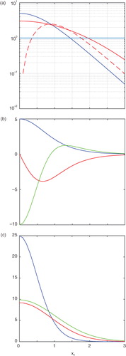 Fig. 2 Properties of TLMs and SLMs. (a) we show the value of the TLM (SLM) in blue (red) as a function of different reference states. Red dashed line is the estimate of the SLM from eq. (27). Blue line denotes the value of 1 below which the TLM decays perturbations. In (b) is the TLM in (blue) and its first (red) and second (green) derivative. In (c), we show the t=1 true variance (green) and the estimates from a TLM (blue) and (red) SLM.