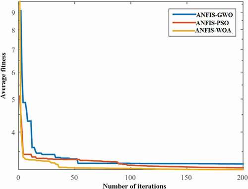 Figure 6. Convergence curves of optimization algorithms