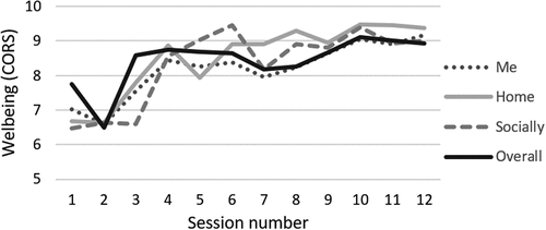 Figure 3. Mean well-being per session.