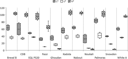 Figure 1. Box and whisker plot of fig skin chromatic coordinates of studied cultivars (L*: lightness; c*: Chroma; h°: Hue angle). Breval B: ’Breval Blanca’; CDB: ‘Cuello Dama Blanca’; EQL PS20: ‘El Quoti Lbied PS20ʹ; White A: ‘White Adriatic’