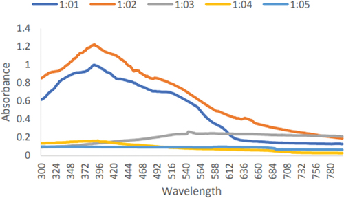 Figure 10. Ultraviolet-visible spectra for the production of zinc oxide nanoparticles by leaf extract of Eucalyptus globulus Labill. With 5mM conc. Of zinc sulphate.