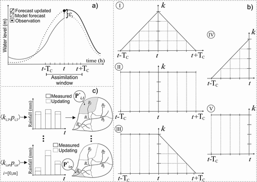 Figure 3. Data assimilation with input rainfall correction: (a) calculating the error εt when receiving field data; (b) after calculating the error, rainfall is updated by one of the methods (I, II, III, IV or V); and (c) the rainfall correcting process for each sub-catchment. Precipitation data is updated by the inner product of its original values by the optimized coefficients contained in the matrix K (Equation (5)).