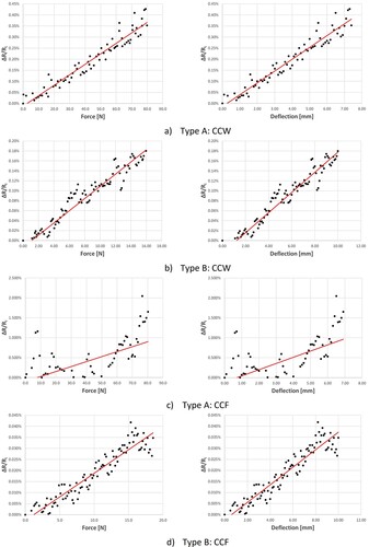 Figure 10. Linear regression of fractional change in electrical resistance as a function of force and deflection for Type A and Type B specimens. (a)Type A: CCW (b)Type B: CCW (c)Type A: CCF (d)Type B: CCF