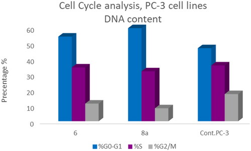 Figure 12. Bar presentation showing effects of compounds 6 (92.16 μM) and 8a (10.95 μM) on DNA-ploidy flow cytometric analysis of PC-3 cells after 24 h.