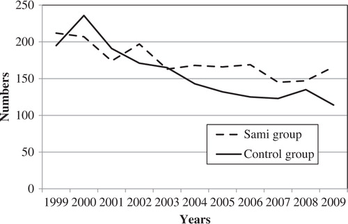 Fig. 3 The figure illustrates the number of births annually in the Sami and the control group in the time period 1999–2009.